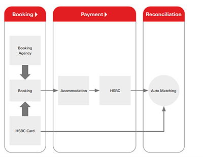 Central Cards Booking